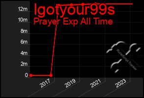 Total Graph of Igotyour99s