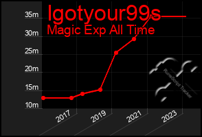 Total Graph of Igotyour99s