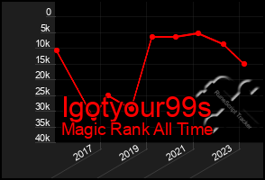 Total Graph of Igotyour99s