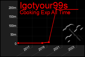 Total Graph of Igotyour99s