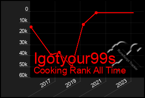 Total Graph of Igotyour99s