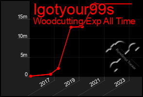 Total Graph of Igotyour99s