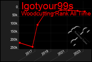 Total Graph of Igotyour99s