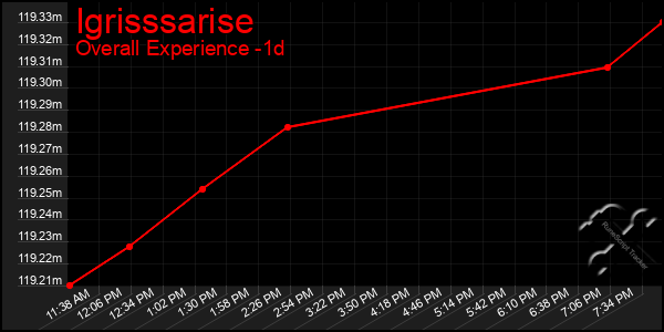 Last 24 Hours Graph of Igrisssarise