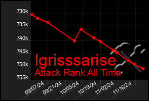 Total Graph of Igrisssarise