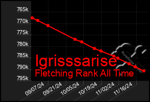 Total Graph of Igrisssarise