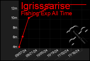 Total Graph of Igrisssarise