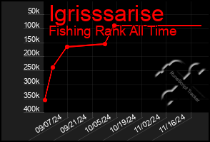 Total Graph of Igrisssarise