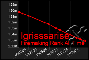 Total Graph of Igrisssarise