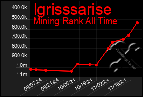 Total Graph of Igrisssarise