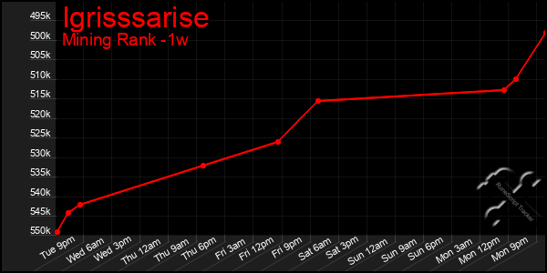 Last 7 Days Graph of Igrisssarise