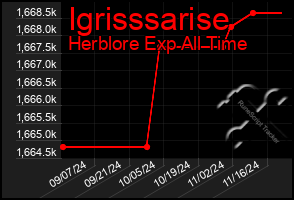 Total Graph of Igrisssarise