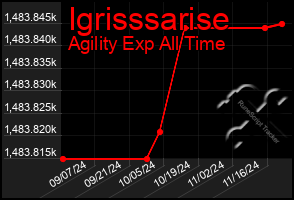 Total Graph of Igrisssarise