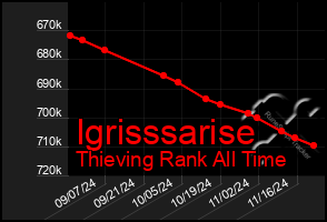 Total Graph of Igrisssarise