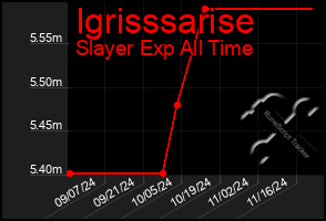 Total Graph of Igrisssarise