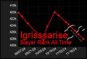 Total Graph of Igrisssarise