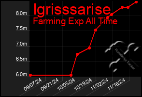 Total Graph of Igrisssarise