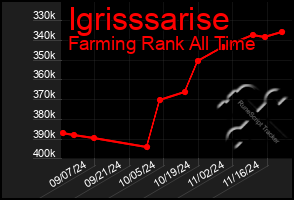 Total Graph of Igrisssarise