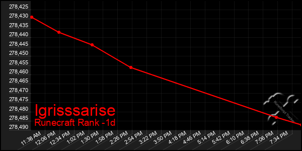 Last 24 Hours Graph of Igrisssarise