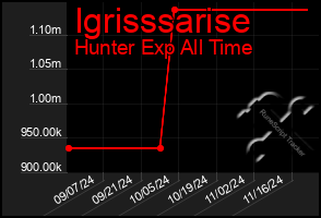 Total Graph of Igrisssarise