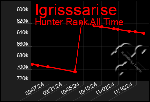 Total Graph of Igrisssarise