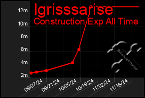 Total Graph of Igrisssarise