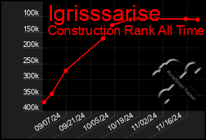 Total Graph of Igrisssarise