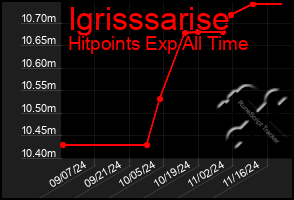 Total Graph of Igrisssarise