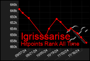 Total Graph of Igrisssarise