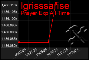 Total Graph of Igrisssarise