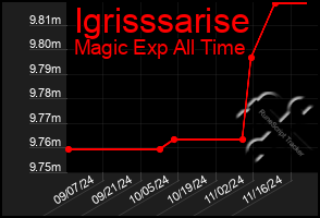 Total Graph of Igrisssarise