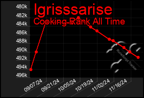 Total Graph of Igrisssarise