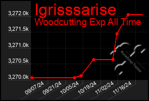 Total Graph of Igrisssarise