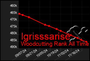 Total Graph of Igrisssarise