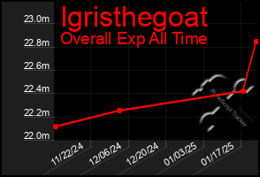 Total Graph of Igristhegoat