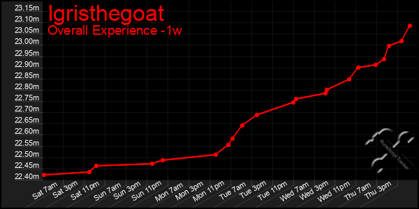 1 Week Graph of Igristhegoat