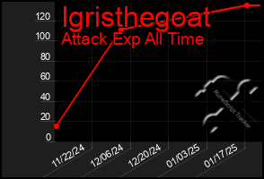 Total Graph of Igristhegoat