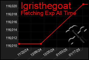 Total Graph of Igristhegoat