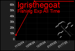 Total Graph of Igristhegoat