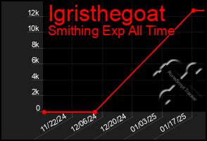 Total Graph of Igristhegoat