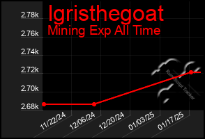 Total Graph of Igristhegoat