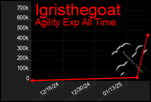 Total Graph of Igristhegoat