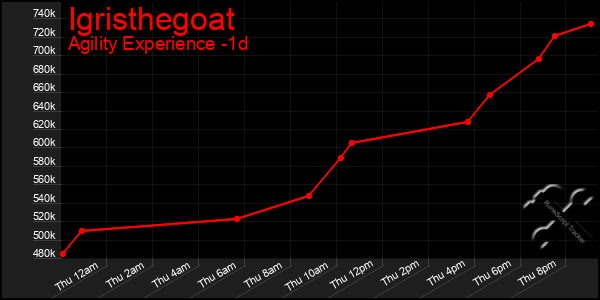 Last 24 Hours Graph of Igristhegoat