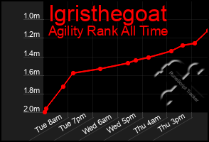 Total Graph of Igristhegoat