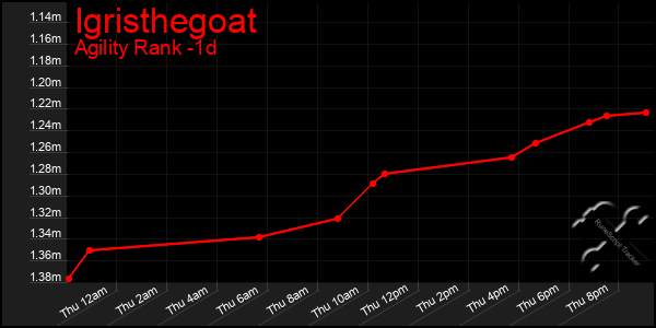 Last 24 Hours Graph of Igristhegoat