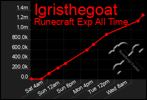 Total Graph of Igristhegoat