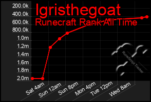 Total Graph of Igristhegoat