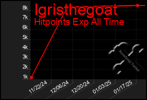 Total Graph of Igristhegoat