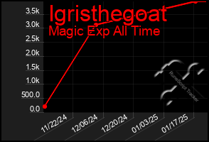 Total Graph of Igristhegoat