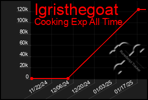 Total Graph of Igristhegoat